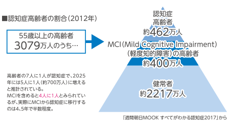 認知症高齢者の割合(2012年)