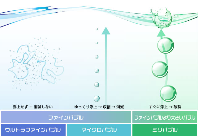 ウルトラファインバブル